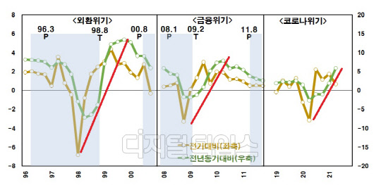 과거 위기시의 경제성장률 추이(자료: 한국은행)